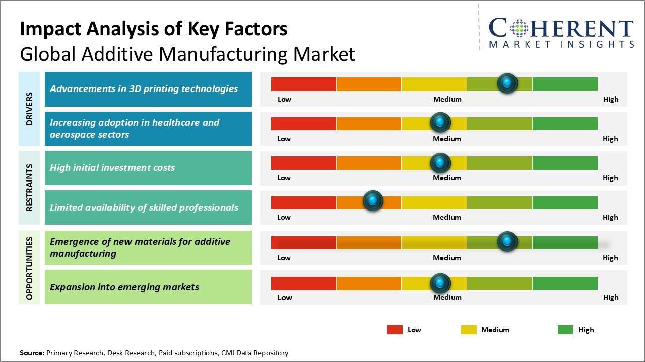 Additive Manufacturing Market Key Factors